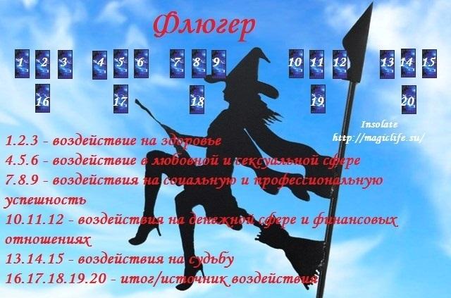 Расклад таро или рун Флюгер - диагностика негатива Расклад таро или рун Флюгер - диагностика негатива
