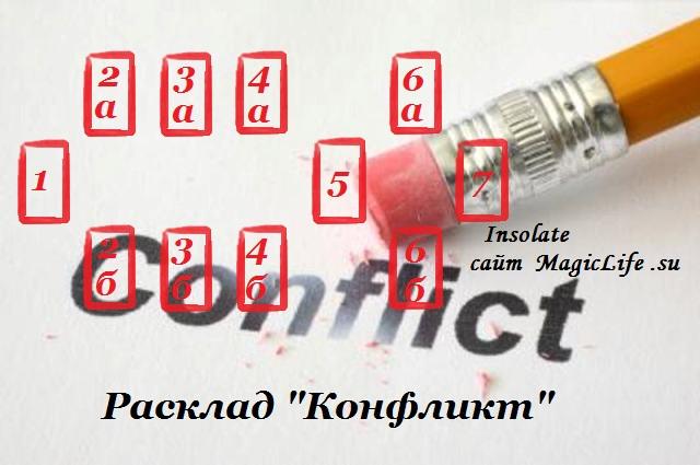Расклад Таро на ситуацию "Конфликт" Расклад Таро на ситуацию "Конфликт"
